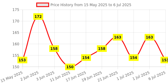 flipkart.com ebbstone Angle Geometric Plastic Blocks, Sorting & Stacking Toys for Toddlers and Kids ebbstone Price History Graph from 15 May 2025 to 6 Jul 2025