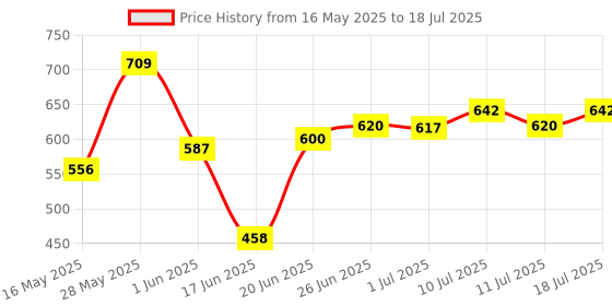 flipkart.com ranpra Angle Grinder Adapter Chain and Bar Professional Cutting Machine Corded Chainsaw ranpra Price History Graph from 16 May 2025 to 11 Jul 2025