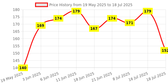 flipkart.com atools Angle Grinder Double Wheel Adaptor/Nut/Attachment for Using Power & Hand Tool Kit atools Price History Graph from 19 May 2025 to 16 Jul 2025