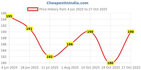 flipkart.com yatri angle Pyraminx P Cube 1 Pieces yatri Price History Graph from 4 Jun 2025 to 27 Oct 2025