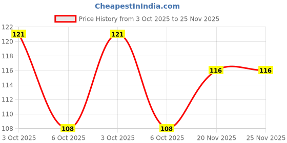 flipkart.com banira Angled Eyebrow Brush With Soft Makeup Brush,Comfortable and Smooth banira Price History Graph from 3 Oct 2025 to 25 Nov 2025