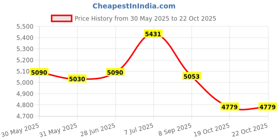 flipkart.com bm belmonte Anglo Indian Toilet Seat P Trap Anglo Commode bm belmonte Price History Graph from 30 May 2025 to 21 Oct 2025