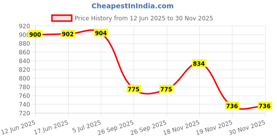 flipkart.com bitcarvinrashid ANGOOR BIT 3 PIECE SET ANGOOR BIT 3 PIECE SET bitcarvinrashid Price History Graph from 12 Jun 2025 to 30 Nov 2025