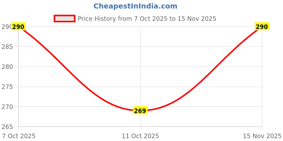 flipkart.com bitcarvinrashid ANGOOR BIT NO.21 MM ANGOOR BIT NO. 21 MM bitcarvinrashid Price History Graph from 7 Oct 2025 to 15 Nov 2025