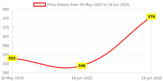 flipkart.com parks Angry Bird 24 Images Projector Watch parks Price History Graph from 30 May 2025 to 19 Jun 2025
