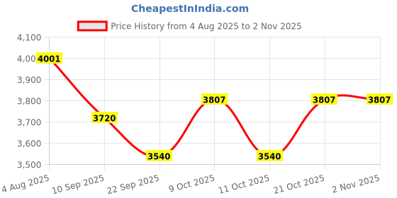flipkart.com shweta Angry Bird 90% Assembled Kids Bicycle For 4-7 Years Boys & Girls 16 T (inch) BMX Cycle shweta Price History Graph from 4 Aug 2025 to 2 Nov 2025
