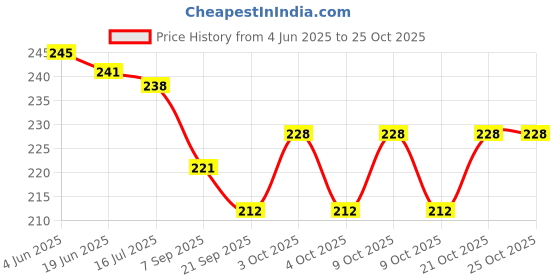 flipkart.com unica Angry Bird Projector watch unica Price History Graph from 4 Jun 2025 to 25 Oct 2025