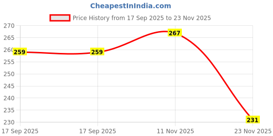 flipkart.com littlewish Angry Birds Rattle Toys Colourful Plastic Non Toxic Set of 8 Rattle littlewish Price History Graph from 17 Sep 2025 to 23 Nov 2025