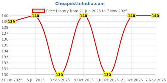 flipkart.com divinext Angry mama microwave cleaner - 1 Slots divinext Price History Graph from 21 Jun 2025 to 2 Nov 2025