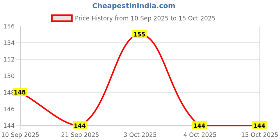 flipkart.com asha enterprises angry men asha enterprises Price History Graph from 10 Sep 2025 to 15 Oct 2025
