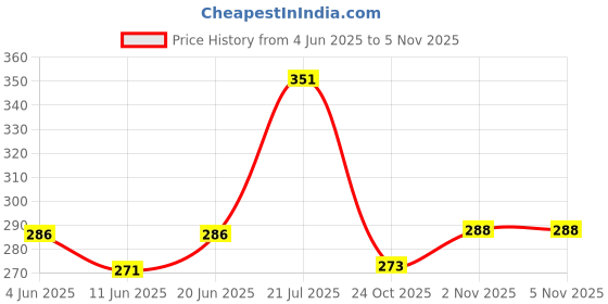 flipkart.com maxi Angular Hard Toothbrush maxi Price History Graph from 4 Jun 2025 to 5 Nov 2025