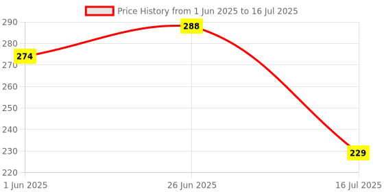 flipkart.com maxi Angular Soft Toothbrush maxi Price History Graph from 1 Jun 2025 to 16 Jul 2025