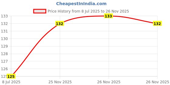 flipkart.com angur Grapes Plant angur Price History Graph from 8 Jul 2025 to 25 Nov 2025
