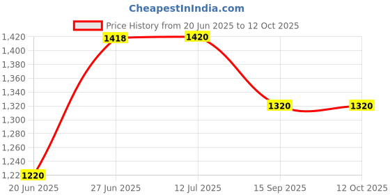 flipkart.com anh style Panda Ruff Rider Rideons & Wagons Non Battery Operated Ride On anh style Price History Graph from 20 Jun 2025 to 12 Oct 2025
