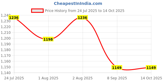 flipkart.com anh style Trainer Panda Duck Potty Potty Seat anh style Price History Graph from 24 Jul 2025 to 13 Oct 2025