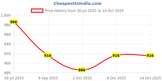flipkart.com anh style Trainer panda Duck Potty Seat anh style Price History Graph from 30 Jul 2025 to 13 Oct 2025