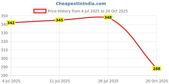 flipkart.com anian NOVA/NEW NOVA Lint ROLLER For for All Woolen Clothes Sweaters Blankets Jackets Lint Roller anian Price History Graph from 4 Jul 2025 to 20 Oct 2025