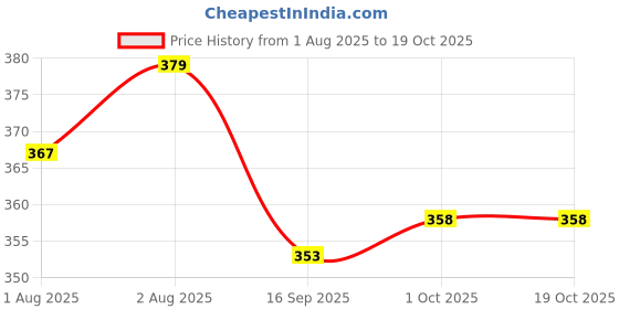 flipkart.com anicare Comfortable 4 In 1 Adjustable Baby Carrier Bag with Strong Belt Baby Carrier anicare Price History Graph from 1 Aug 2025 to 17 Oct 2025