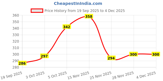 flipkart.com anicca Premium Tan Brown With Pen Executive B5 Leatherette Tabbed Journal New Year 2026 B5 Diary Ruled 325 Pages anicca Price History Graph from 19 Sep 2025 to 2 Dec 2025