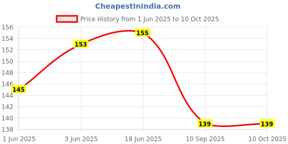 flipkart.com anice Casual, Party, Formal BlackClutch- Regular Size anice Price History Graph from 1 Jun 2025 to 9 Oct 2025