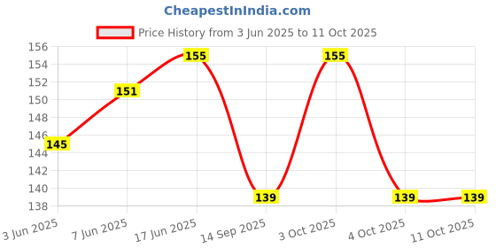 flipkart.com anice Casual, Party, Formal GoldClutch- Regular Size anice Price History Graph from 3 Jun 2025 to 10 Oct 2025