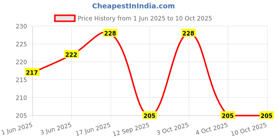 flipkart.com anice Casual, Party, Formal GoldClutch- Regular Size anice Price History Graph from 1 Jun 2025 to 10 Oct 2025