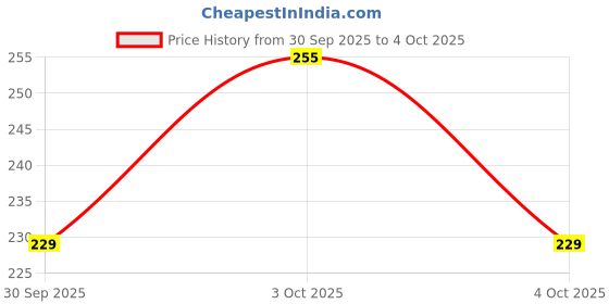 flipkart.com anice Medium 30 L Laptop Backpack Travel Bag Student School Bag College Backpack Office Backpack Bag for Boy Girls anice Price History Graph from 30 Sep 2025 to 4 Oct 2025