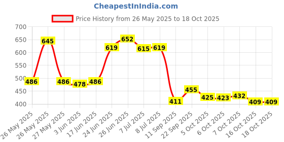 flipkart.com anicks Small 20 L Women's Fashion Backpack Purse Multipurpose Handbags and Shoulder Bag Waterproof Backpack anicks Price History Graph from 26 May 2025 to 18 Oct 2025