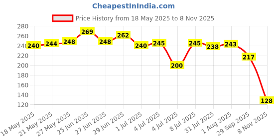 flipkart.com anidra Multifunction Broom Wiper, Silicone Floor Mop Floor Wiper anidra Price History Graph from 18 May 2025 to 8 Nov 2025