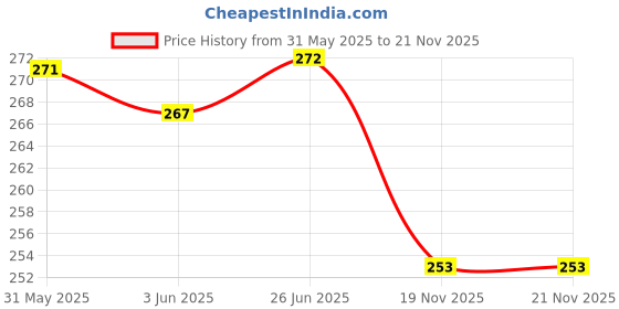 flipkart.com Aniex Silicone Latch Earbuds Case For VIVO 3e Case Compatible Price History Graph from 31 May 2025 to 19 Nov 2025
