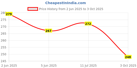 flipkart.com Aniex Silicone Latch Earbuds Case For VIVO 3e Case Compatible Price History Graph from 2 Jun 2025 to 3 Oct 2025