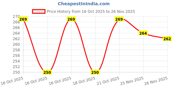 flipkart.com Aniex Silicone Press and Release Earbuds Case For CMF Nothing buds case pro 2 compatible Price History Graph from 16 Oct 2025 to 26 Nov 2025
