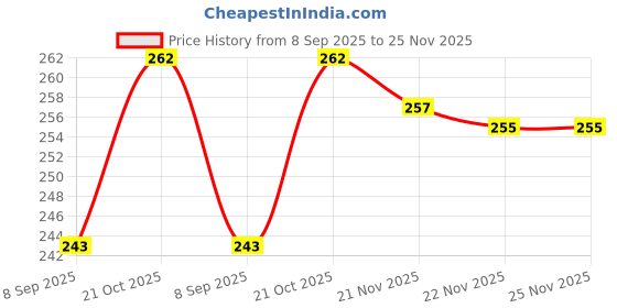 flipkart.com Aniex Silicone Press and Release Earbuds Case For JBL Wave Beam ANC Earbuds Silicone case cover Price History Graph from 8 Sep 2025 to 24 Nov 2025