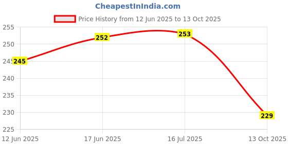 flipkart.com Aniex Silicone Press and Release Earbuds Case For JBLL Live Beam 3 Price History Graph from 12 Jun 2025 to 13 Oct 2025