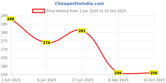 flipkart.com Aniex Silicone Press and Release Earbuds Case For JBLL Live Beam 3, (Earbuds not Included) Price History Graph from 1 Jun 2025 to 9 Oct 2025