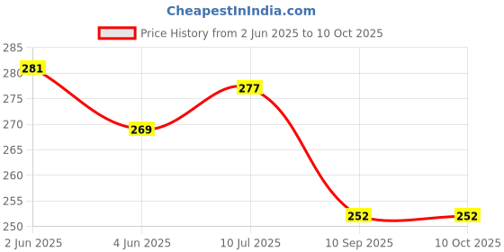 flipkart.com Aniex Silicone Press and Release Earbuds Case For JBLL WAVE BUDS Price History Graph from 2 Jun 2025 to 10 Oct 2025
