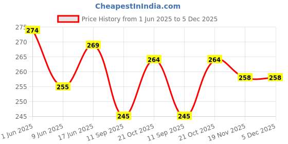 flipkart.com Aniex Silicone Press and Release Earbuds Case For Nothingg Ear (a) 2024 Price History Graph from 1 Jun 2025 to 5 Dec 2025