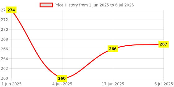 flipkart.com Aniex Silicone Press and Release Earbuds Case For Nothinng Buds Case Shape Price History Graph from 1 Jun 2025 to 6 Jul 2025