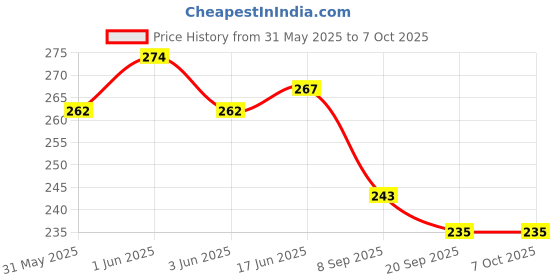 flipkart.com Aniex Silicone Press and Release Earbuds Case For Nothinng Buds Case Shape Price History Graph from 31 May 2025 to 7 Oct 2025