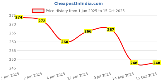 flipkart.com Aniex Silicone Press and Release Earbuds Case For Nothinng Buds Case Shape Price History Graph from 1 Jun 2025 to 14 Oct 2025