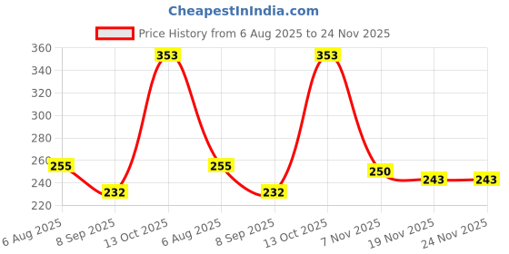 flipkart.com Aniex Silicone Press and Release Earbuds Case For Oneplus Buds 4 Earbuds Silicone case cover Price History Graph from 6 Aug 2025 to 23 Nov 2025