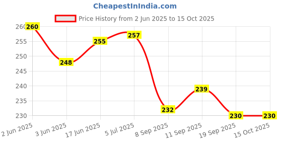 flipkart.com Aniex Silicone Press and Release Earbuds Case For Onepluss Buds 3 Shape Price History Graph from 2 Jun 2025 to 14 Oct 2025