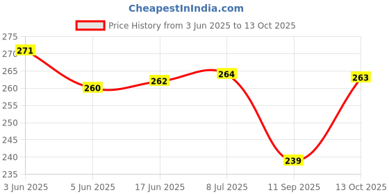 flipkart.com Aniex Silicone Press and Release Earbuds Case For Onepluss Buds Pro 2 Price History Graph from 3 Jun 2025 to 13 Oct 2025
