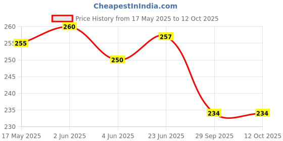 flipkart.com Aniex Silicone Press and Release Earbuds Case For Onepluss nord 2 r case Price History Graph from 17 May 2025 to 11 Oct 2025