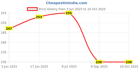 flipkart.com Aniex Silicone Press and Release Earbuds Case For Onepluss nord 2 r case Price History Graph from 3 Jun 2025 to 9 Oct 2025