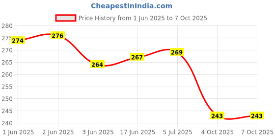 flipkart.com Aniex Silicone Press and Release Earbuds Case For OPPOO ENCO 2 / ENCO BUDS 2i Price History Graph from 1 Jun 2025 to 7 Oct 2025