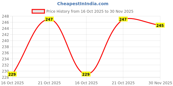 flipkart.com Aniex Silicone Press and Release Earbuds Case For OPPOO ENCO 2 / ENCO BUDS 2i Price History Graph from 16 Oct 2025 to 30 Nov 2025