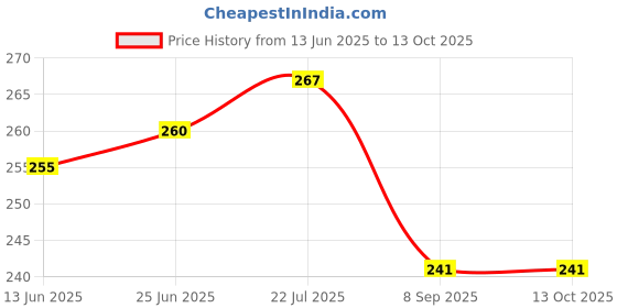flipkart.com Aniex Silicone Press and Release Earbuds Case For Realme T310 case shape Price History Graph from 13 Jun 2025 to 12 Oct 2025