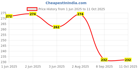 flipkart.com Aniex Silicone Press and Release Earbuds Case For Realme T310 case shape Price History Graph from 1 Jun 2025 to 10 Oct 2025