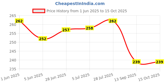 flipkart.com Aniex Silicone Press and Release Earbuds Case For Realme T310 case shape Price History Graph from 1 Jun 2025 to 14 Oct 2025